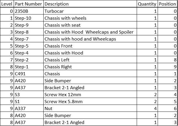 Bill of Material (BoM)